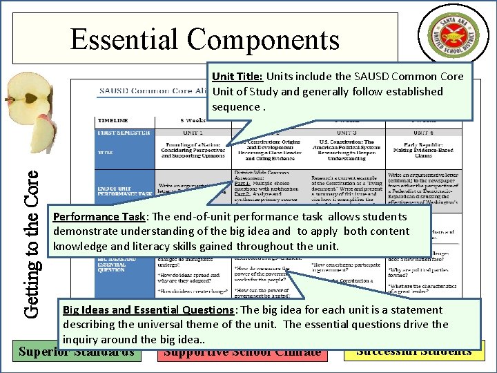 Essential Components Getting to the Core Unit Title: Units include the SAUSD Common Core