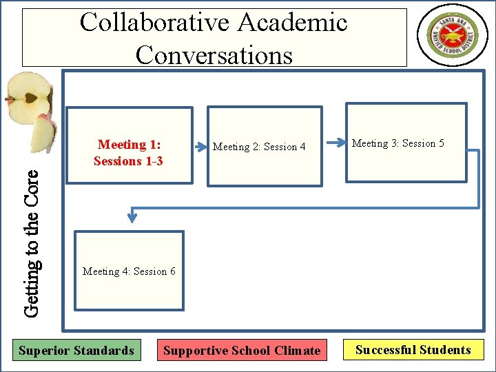 Collaborative Academic Conversations Getting to the Core Meeting 1: Sessions 1 -3 Meeting 2: