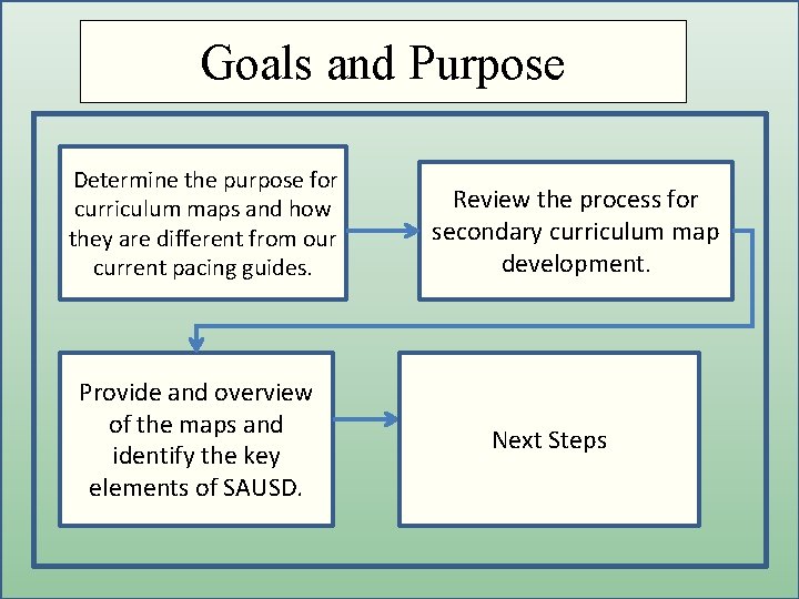 Getting to the Core Goals and Purpose Determine the purpose for curriculum maps and