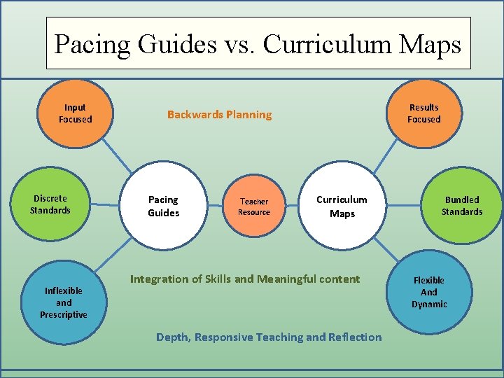 Pacing Guides vs. Curriculum Maps Getting to the Core Input Focused Pacing Guides Discrete