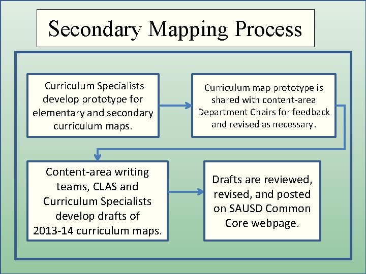 Getting to the Core Secondary Mapping Process Curriculum Specialists develop prototype for elementary and