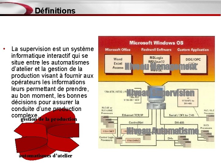 Définitions • La supervision est un système informatique interactif qui se situe entre les