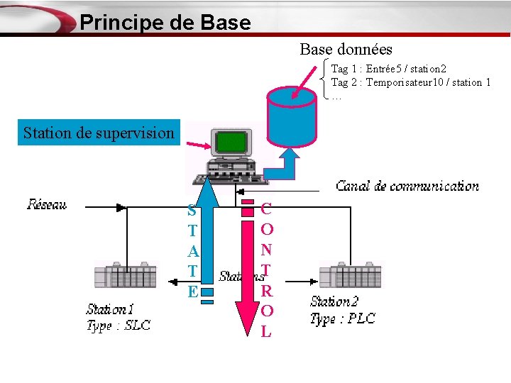 Principe de Base données Tag 1 : Entrée 5 / station 2 Tag 2