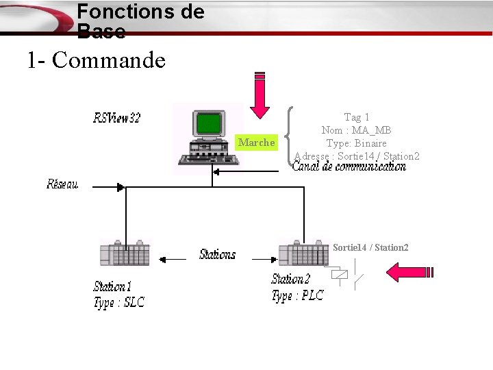 Fonctions de Base 1 - Commande Marche Tag 1 Nom : MA_MB Type: Binaire