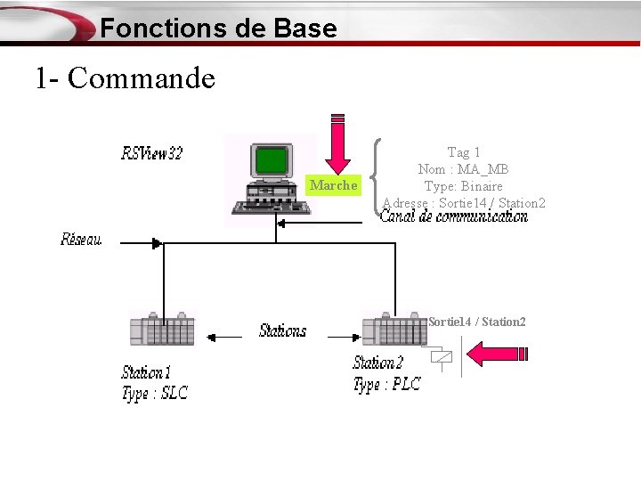 Fonctions de Base 1 - Commande Marche Tag 1 Nom : MA_MB Type: Binaire