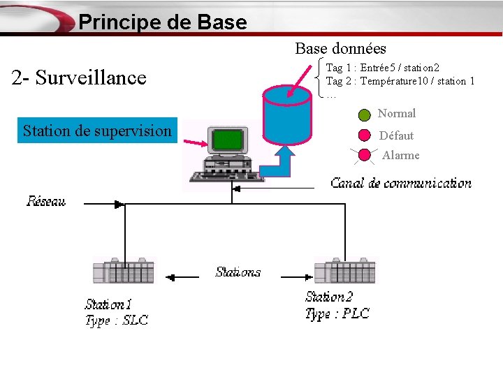 Principe de Base données 2 - Surveillance Tag 1 : Entrée 5 / station