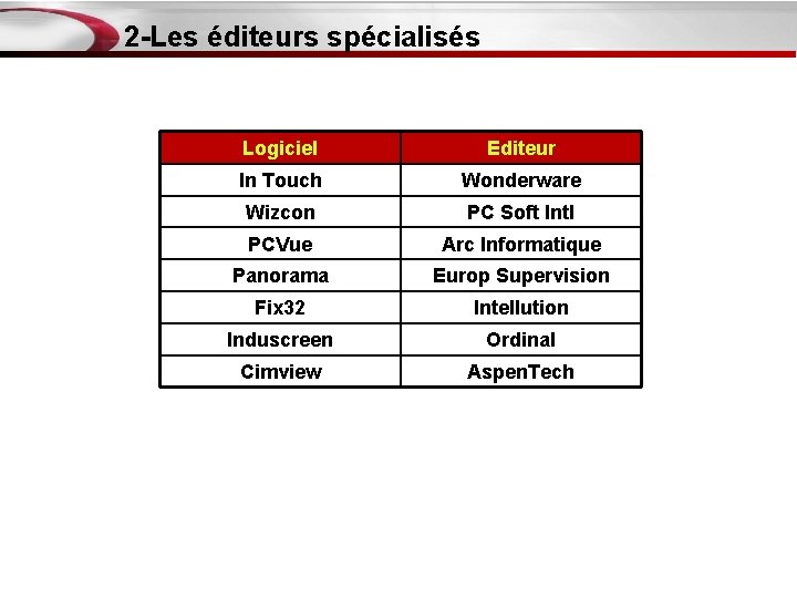 2 -Les éditeurs spécialisés Logiciel Editeur In Touch Wonderware Wizcon PC Soft Intl PCVue