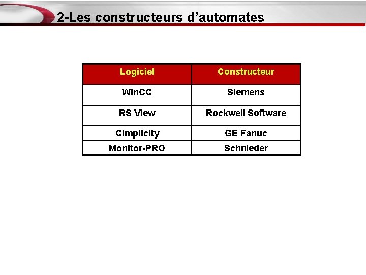 2 -Les constructeurs d’automates Logiciel Constructeur Win. CC Siemens RS View Rockwell Software Cimplicity