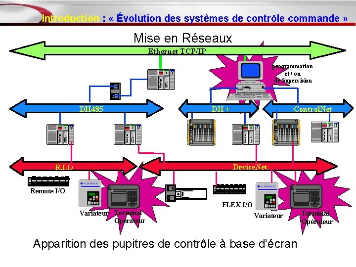Introduction : « Évolution des systèmes de contrôle commande » Mise en Réseaux Ethernet