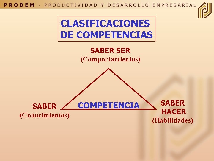 CLASIFICACIONES DE COMPETENCIAS SABER SER (Comportamientos) SABER (Conocimientos) COMPETENCIA SABER HACER (Habilidades) 