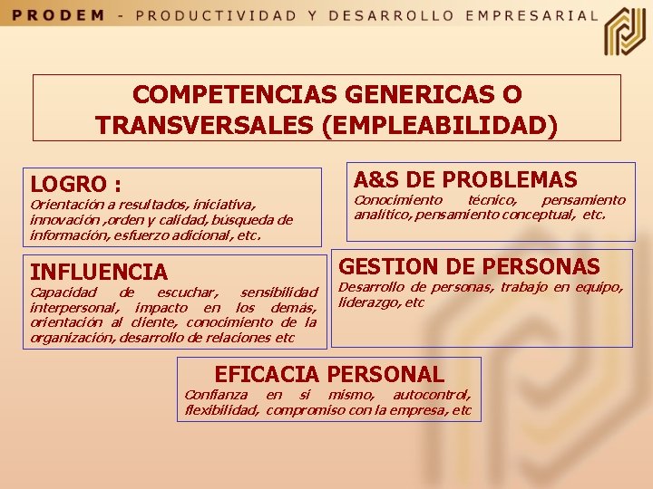 COMPETENCIAS GENERICAS O TRANSVERSALES (EMPLEABILIDAD) A&S DE PROBLEMAS LOGRO : Orientación a resultados, iniciativa,