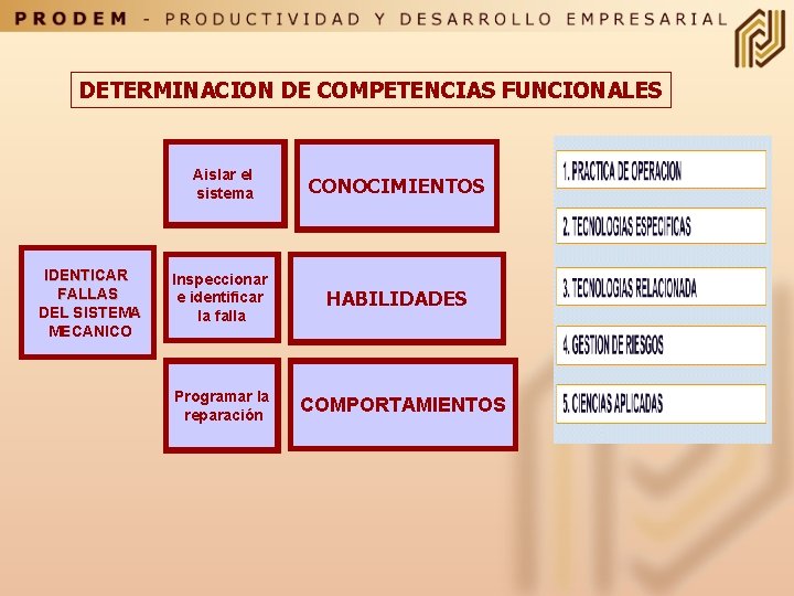 DETERMINACION DE COMPETENCIAS FUNCIONALES IDENTICAR FALLAS DEL SISTEMA MECANICO Aislar el sistema CONOCIMIENTOS Inspeccionar