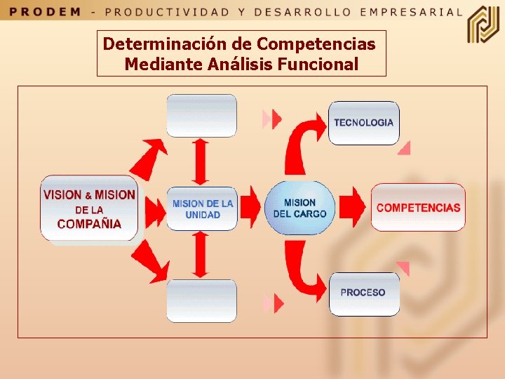 Determinación de Competencias Mediante Análisis Funcional 