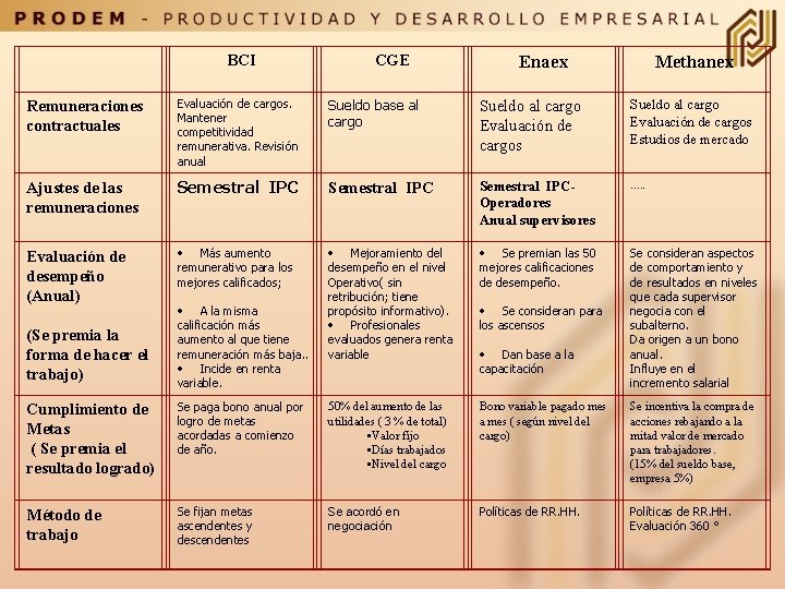  BCI CGE Enaex Methanex Remuneraciones contractuales Evaluación de cargos. Mantener competitividad remunerativa. Revisión
