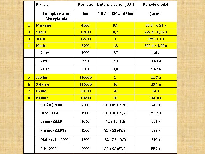  Planeta Protoplaneta ou Mesoplaneta Diâmetro Distância do Sol ( UA ) Período orbital