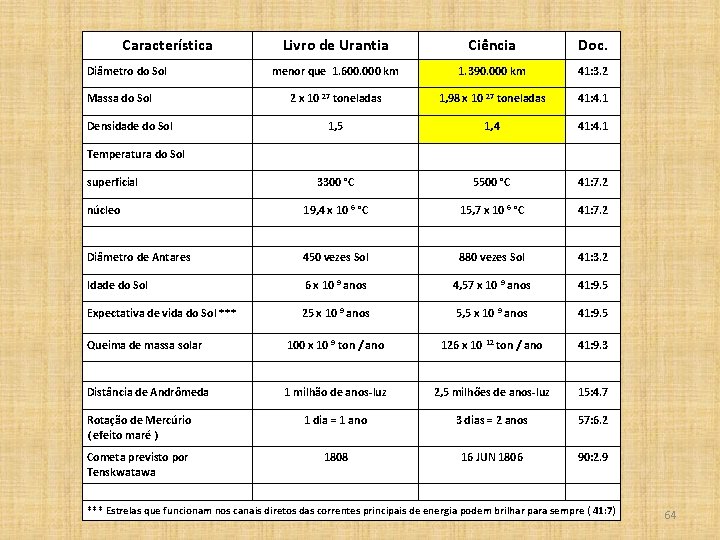 Característica Livro de Urantia Ciência Doc. menor que 1. 600. 000 km 1. 390.