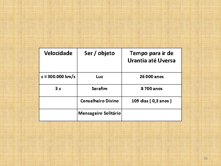 Velocidade Ser / objeto Tempo para ir de Urantia até Uversa c = 300.