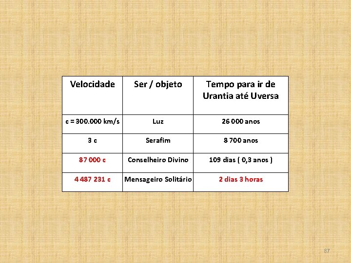 Velocidade Ser / objeto Tempo para ir de Urantia até Uversa c = 300.