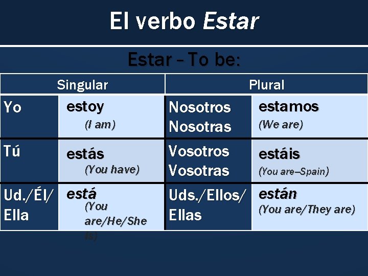 El verbo Estar – To be: Singular Yo estoy (I am) Tú estás (You
