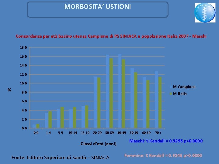 MORBOSITA’ USTIONI Concordanza per età bacino utenza Campione di PS SINIACA e popolazione Italia