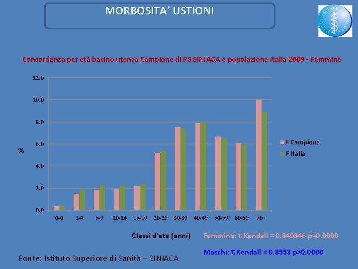 MORBOSITA’ USTIONI Concordanza per età bacino utenza Campione di PS SINIACA e popolazione Italia