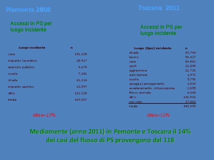 Toscana 2011 Piemonte 2008 Accessi in PS per luogo incidente Luogo incidente casa Accessi