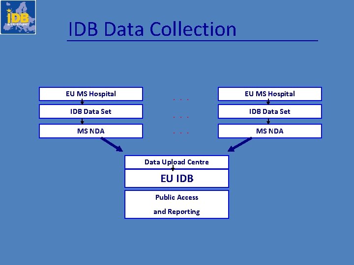 IDB Data Collection EU MS Hospital IDB Data Set MS NDA . . Data
