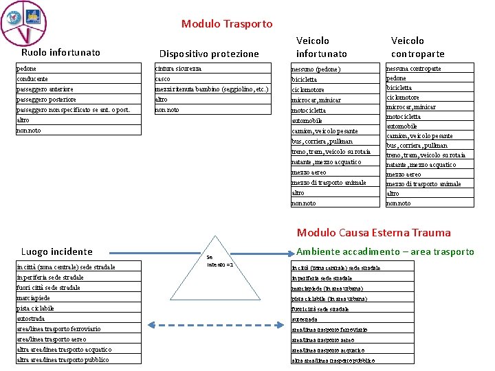 Modulo Trasporto Ruolo infortunato pedone conducente passeggero anteriore passeggero posteriore passeggero non specificato se