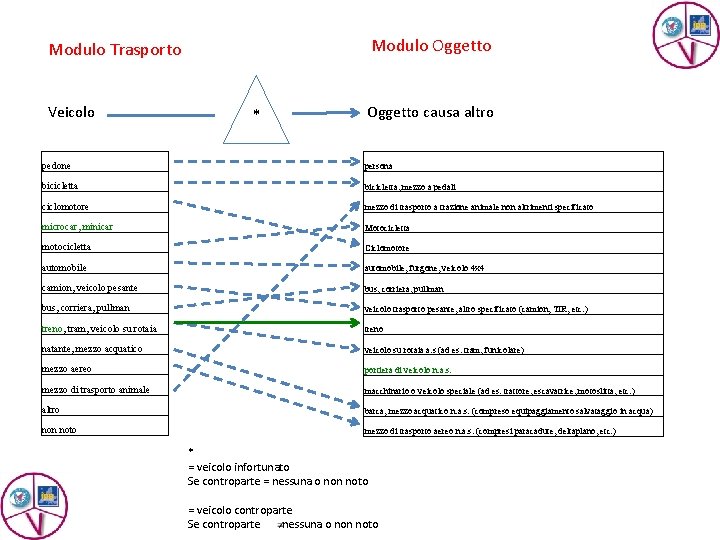 Modulo Oggetto Modulo Trasporto Veicolo * Oggetto causa altro pedone persona bicicletta, mezzo a