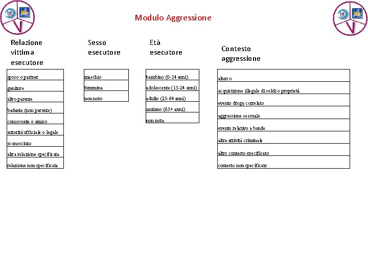 Modulo Aggressione Relazione vittima esecutore Sesso esecutore Età esecutore sposo o partner maschio bambino