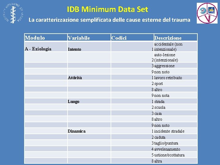 IDB Minimum Data Set La caratterizzazione semplificata delle cause esterne del trauma Modulo A