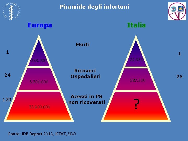 Piramide degli infortuni Europa Italia Morti 1 1 22. 973 233. 000 24 5.