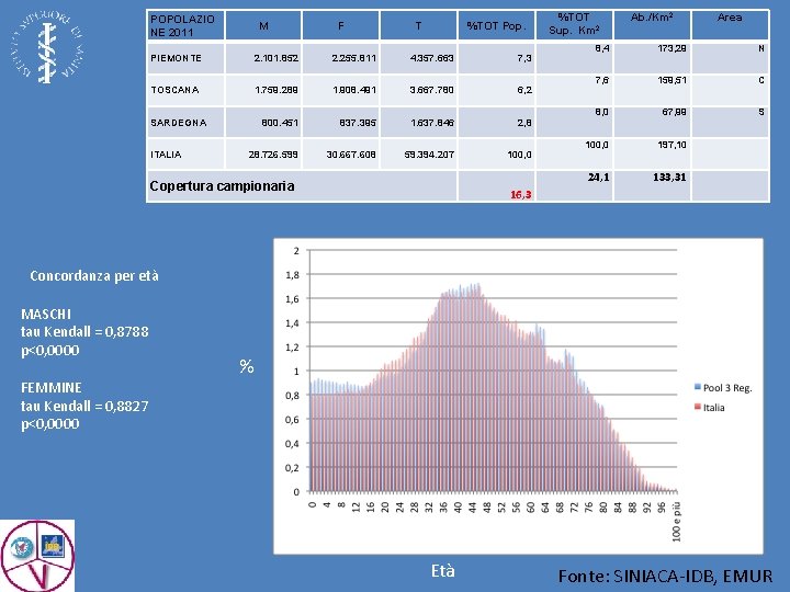 POPOLAZIO NE 2011 M F T %TOT Pop. PIEMONTE 2. 101. 852 2. 255.