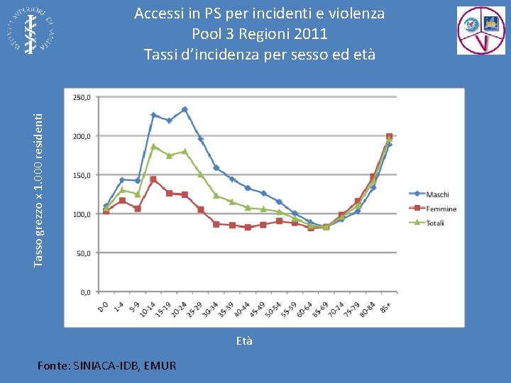 Tasso grezzo x 1. 000 residenti Accessi in PS per incidenti e violenza Pool