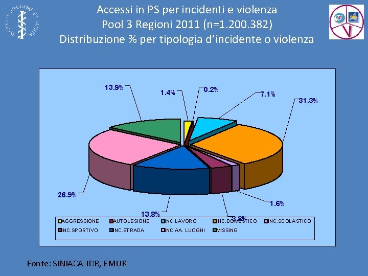 Accessi in PS per incidenti e violenza Pool 3 Regioni 2011 (n=1. 200. 382)