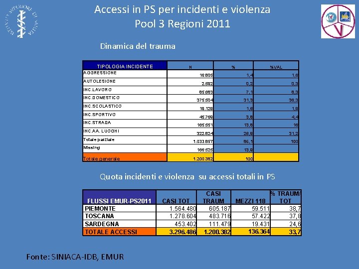 Accessi in PS per incidenti e violenza Pool 3 Regioni 2011 Dinamica del trauma