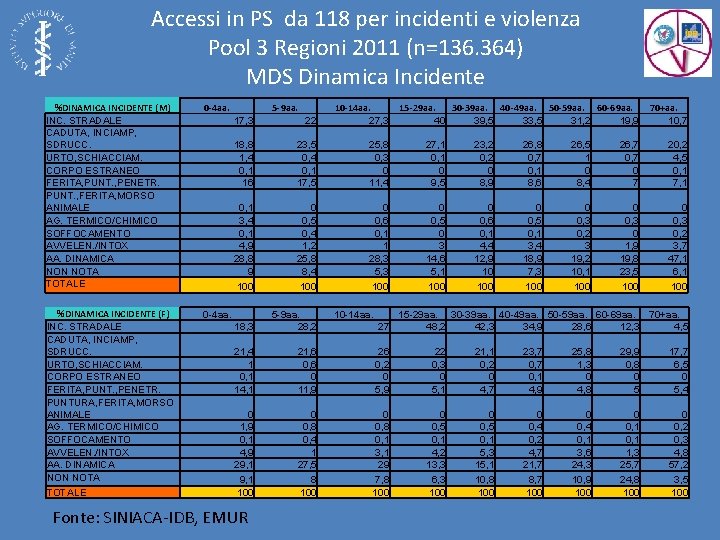 Accessi in PS da 118 per incidenti e violenza Pool 3 Regioni 2011 (n=136.