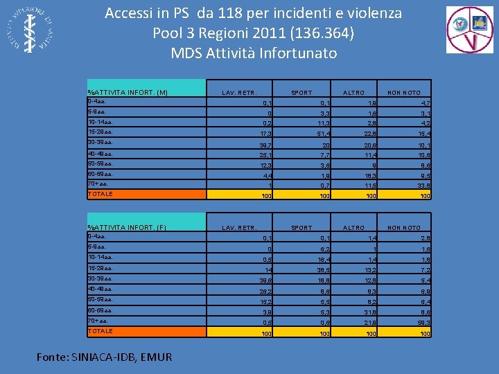 Accessi in PS da 118 per incidenti e violenza Pool 3 Regioni 2011 (136.