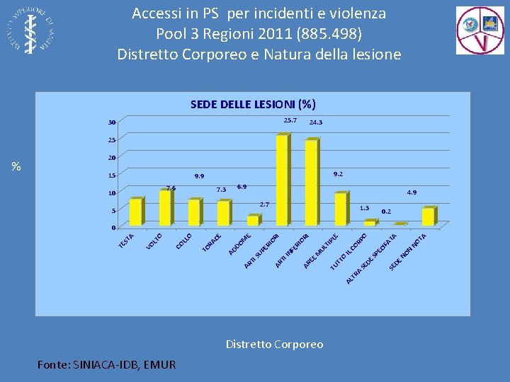 Accessi in PS per incidenti e violenza Pool 3 Regioni 2011 (885. 498) Distretto