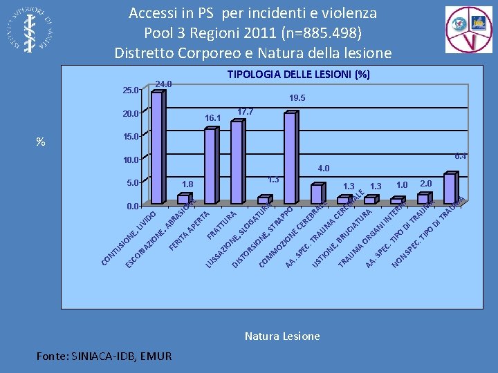 Accessi in PS per incidenti e violenza Pool 3 Regioni 2011 (n=885. 498) Distretto