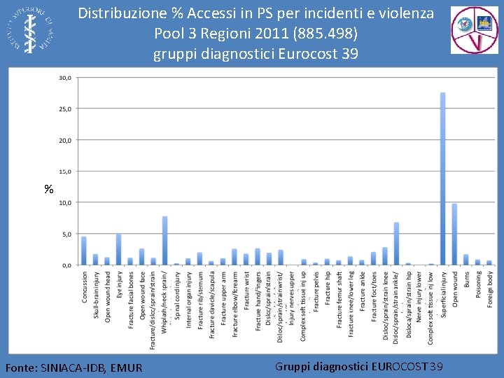 Distribuzione % Accessi in PS per incidenti e violenza Pool 3 Regioni 2011 (885.