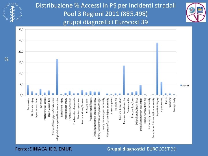 Distribuzione % Accessi in PS per incidenti stradali Pool 3 Regioni 2011 (885. 498)