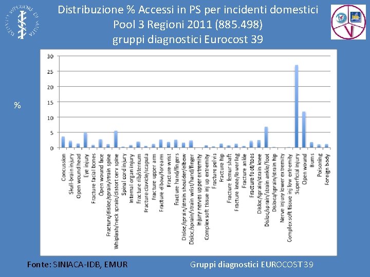 Distribuzione % Accessi in PS per incidenti domestici Pool 3 Regioni 2011 (885. 498)