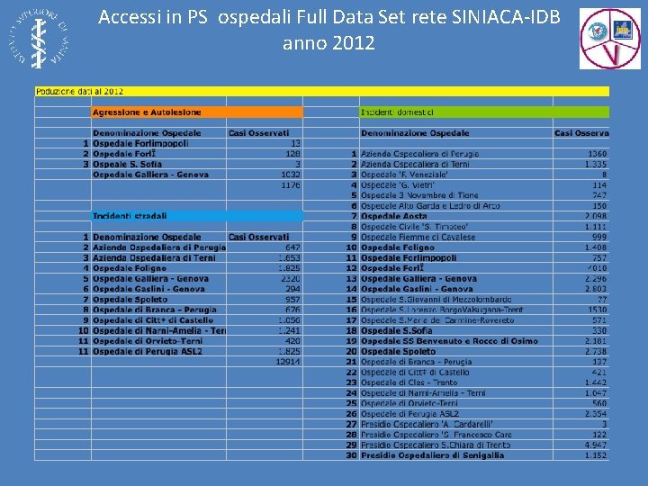 Accessi in PS ospedali Full Data Set rete SINIACA-IDB anno 2012 