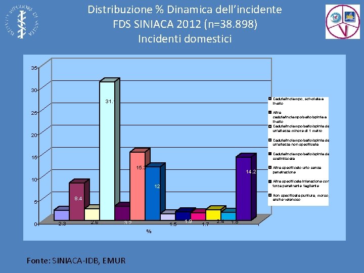 Distribuzione % Dinamica dell’incidente FDS SINIACA 2012 (n=38. 898) Incidenti domestici 35 30 Caduta/inciampo,