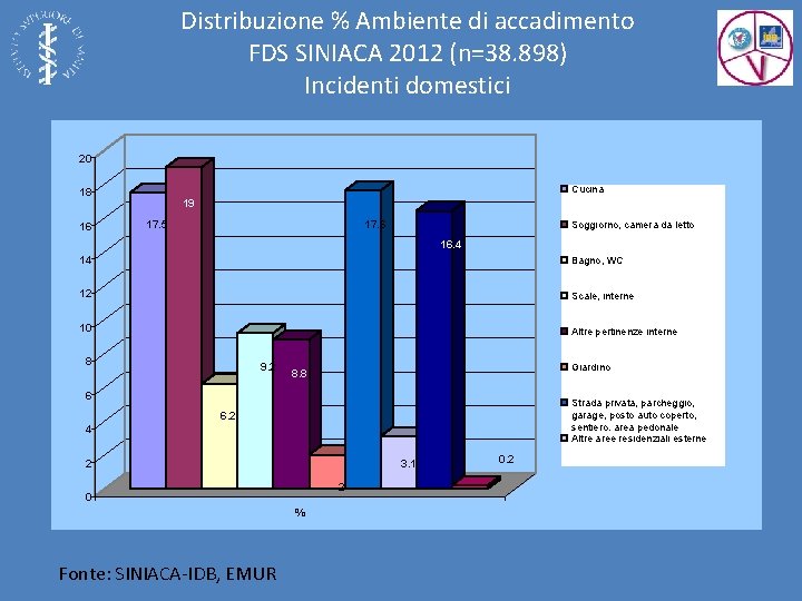 Distribuzione % Ambiente di accadimento FDS SINIACA 2012 (n=38. 898) Incidenti domestici 20 Cucina