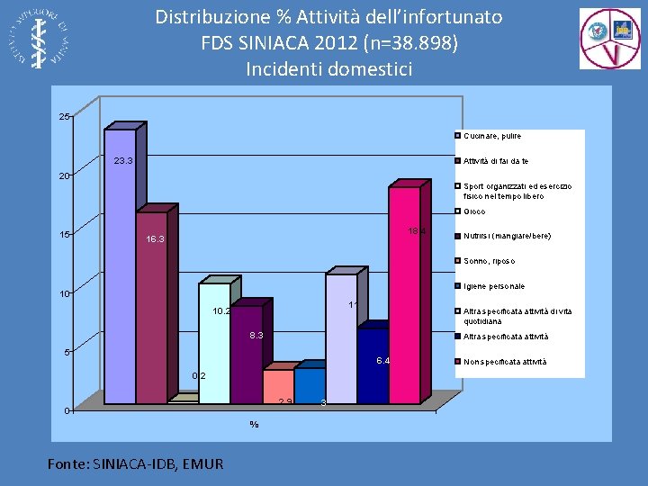 Distribuzione % Attività dell’infortunato FDS SINIACA 2012 (n=38. 898) Incidenti domestici 25 Cucinare, pulire