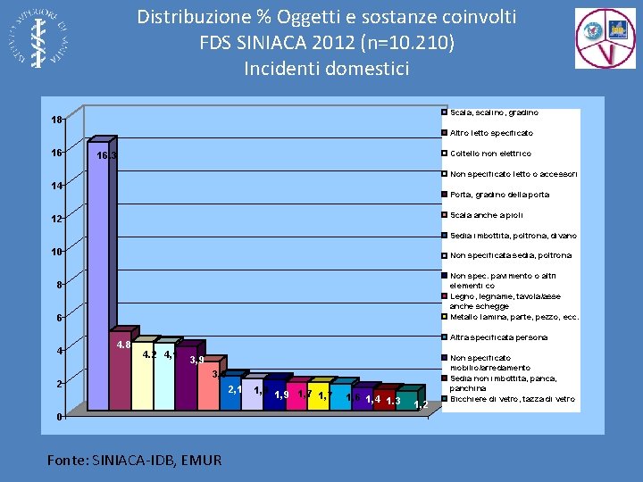 Distribuzione % Oggetti e sostanze coinvolti FDS SINIACA 2012 (n=10. 210) Incidenti domestici Scala,