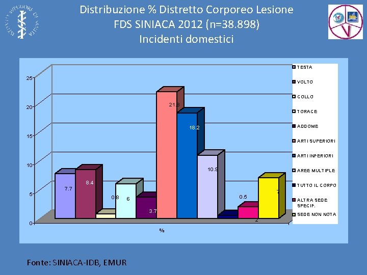 Distribuzione % Distretto Corporeo Lesione FDS SINIACA 2012 (n=38. 898) Incidenti domestici TESTA 25