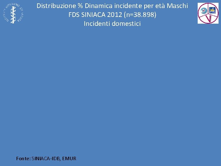Distribuzione % Dinamica incidente per età Maschi FDS SINIACA 2012 (n=38. 898) Incidenti domestici